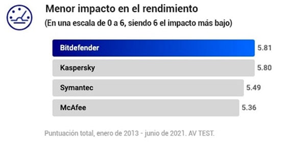 Rendimiento