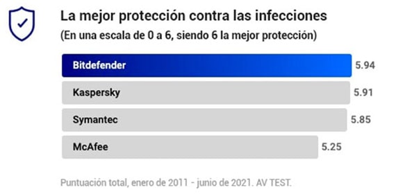 Protección